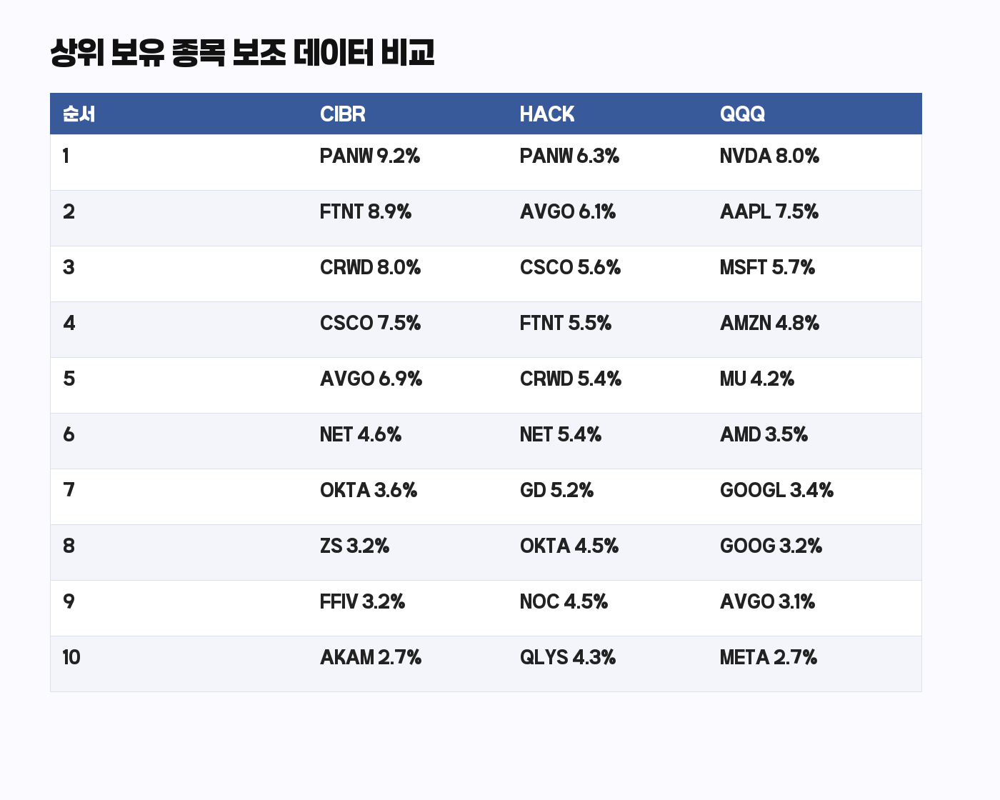 CIBR HACK QQQ 상위 보유 종목 보조 데이터 비교표