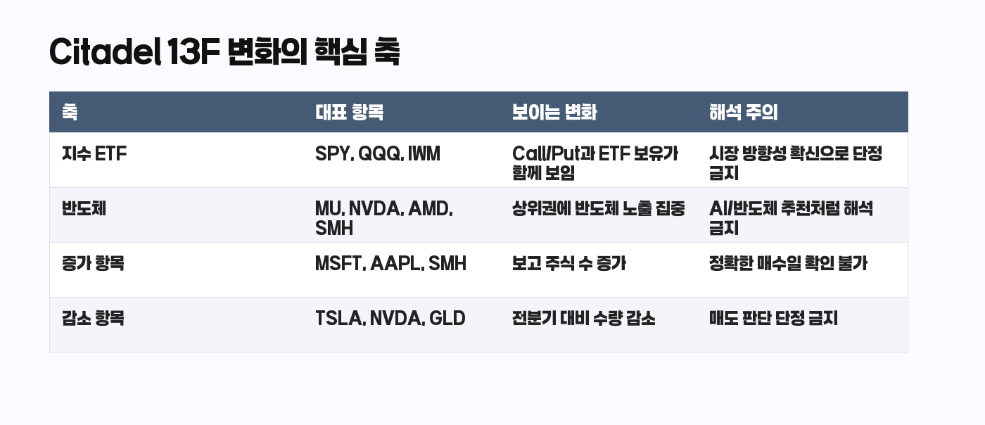 Citadel 13F 전분기 대비 변화 해석 표