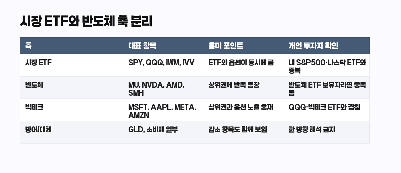 Citadel 13F 시장 ETF와 반도체 축 분리 표