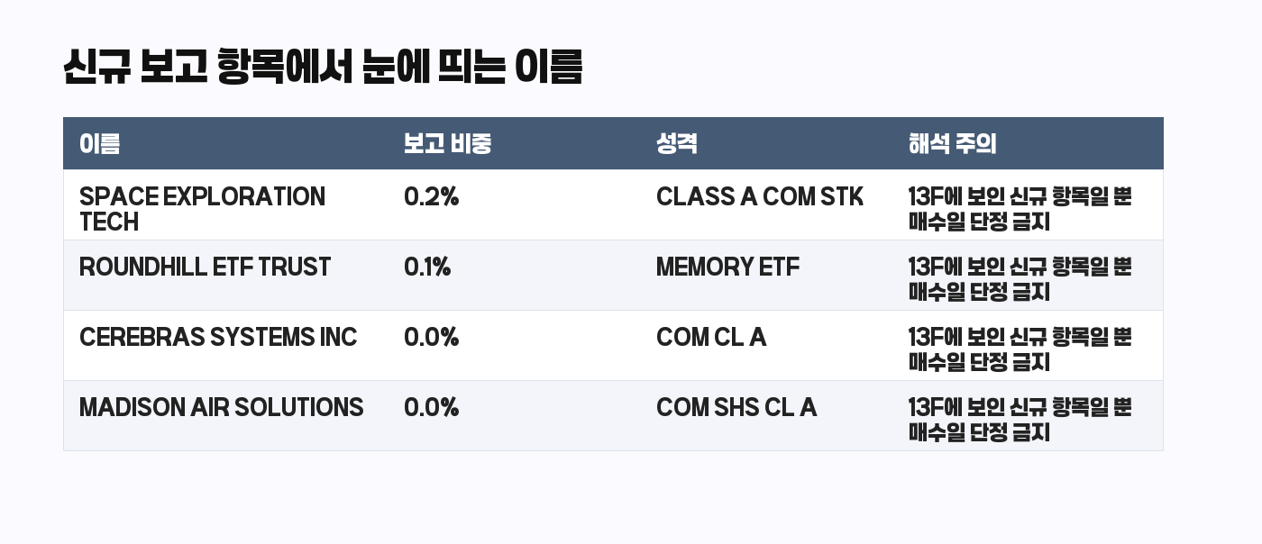 Citadel 13F 신규 보고 항목에서 눈에 띄는 이름 표