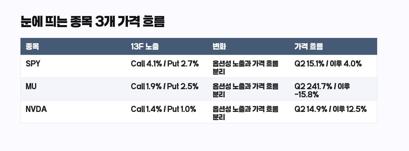 Citadel 13F 눈에 띄는 종목 3개 가격 흐름 표