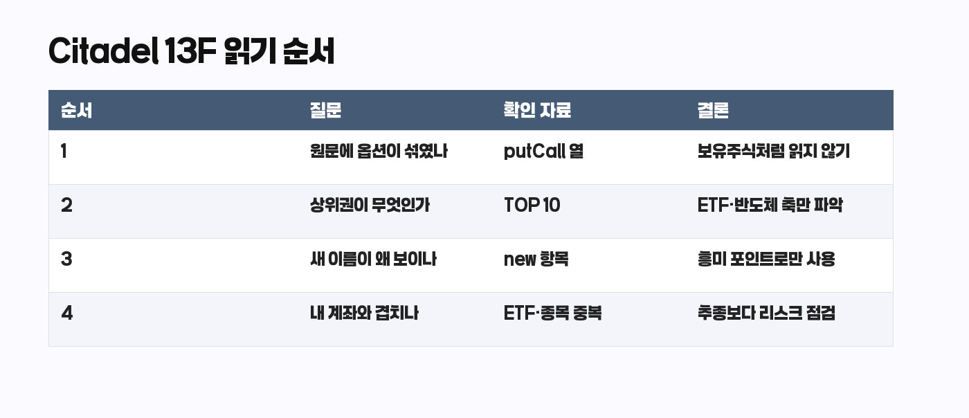 Citadel 13F 읽기 순서 표