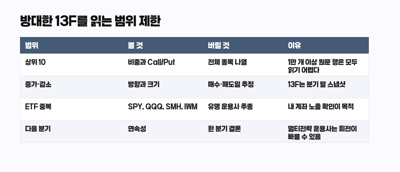 Citadel 13F 읽는 범위 제한 카드