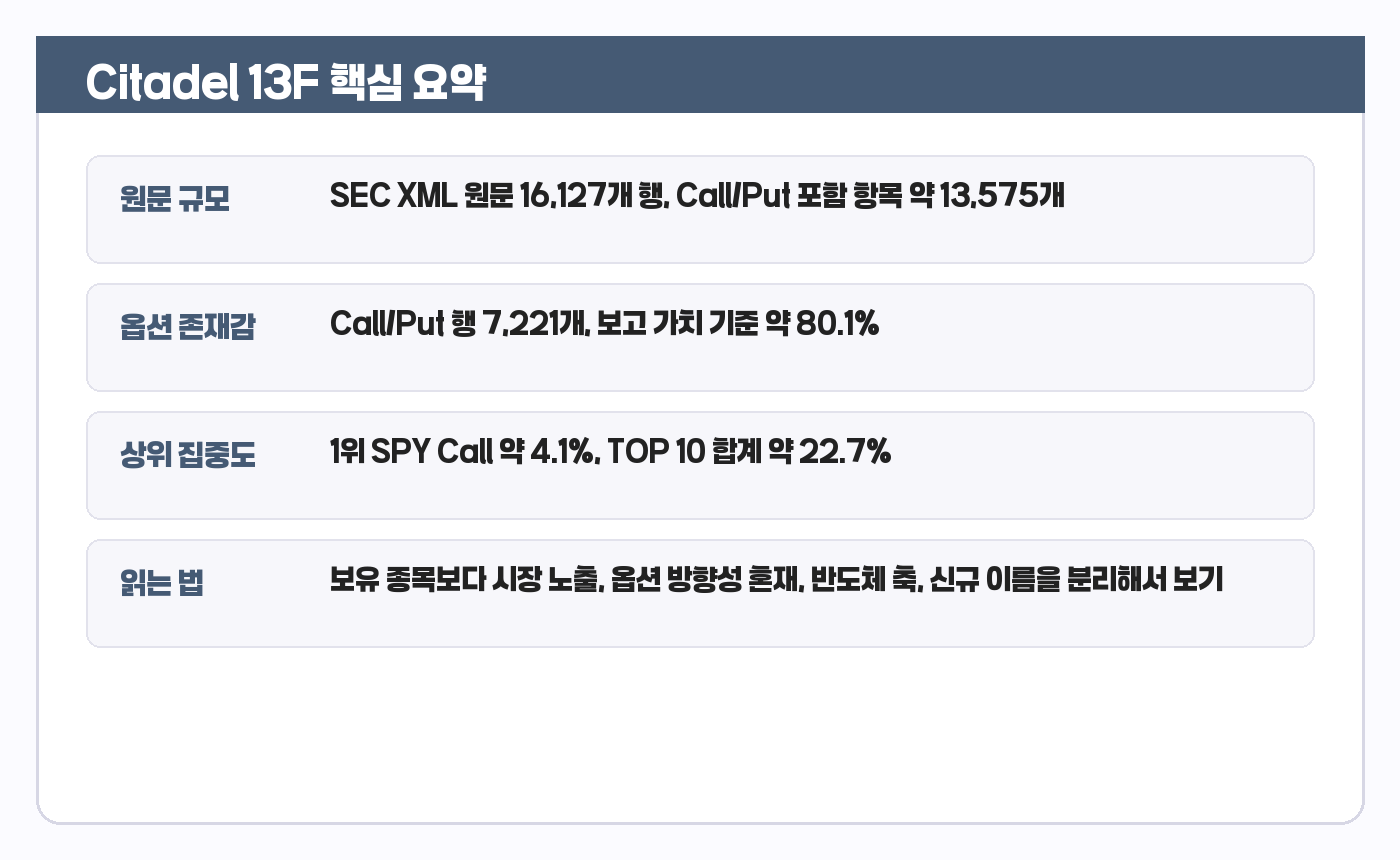 Citadel 13F 핵심 요약 카드