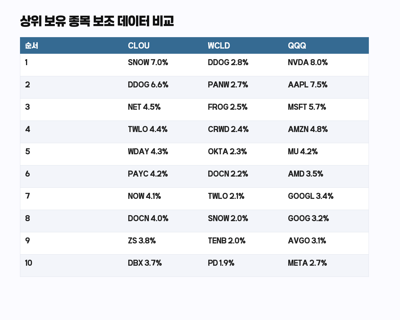 CLOU WCLD QQQ 상위 보유 종목 보조 데이터 비교표