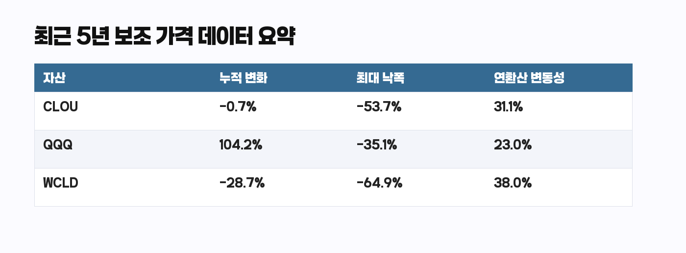 CLOU WCLD QQQ 최근 5년 보조 가격 데이터 요약표