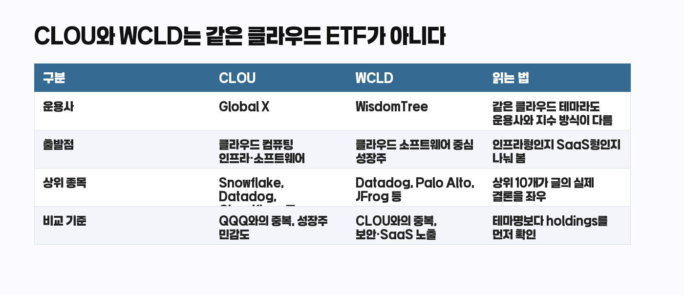 CLOU WCLD 구조 비교표