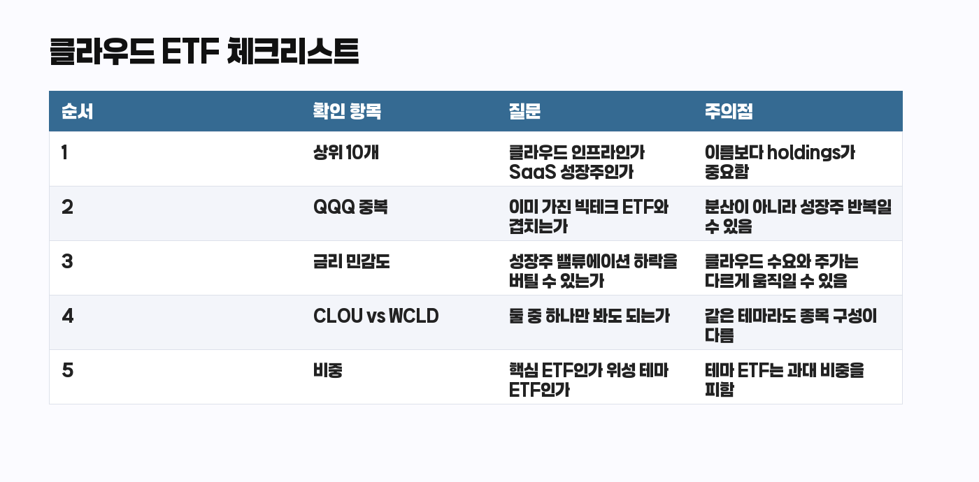 클라우드 ETF 한국 투자자 체크리스트