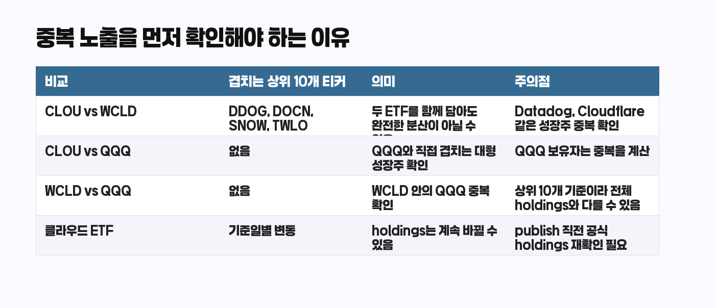 CLOU WCLD QQQ 중복 노출 비교표