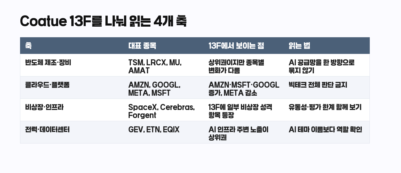 Coatue 13F AI 인프라와 기술주 노출 구분표