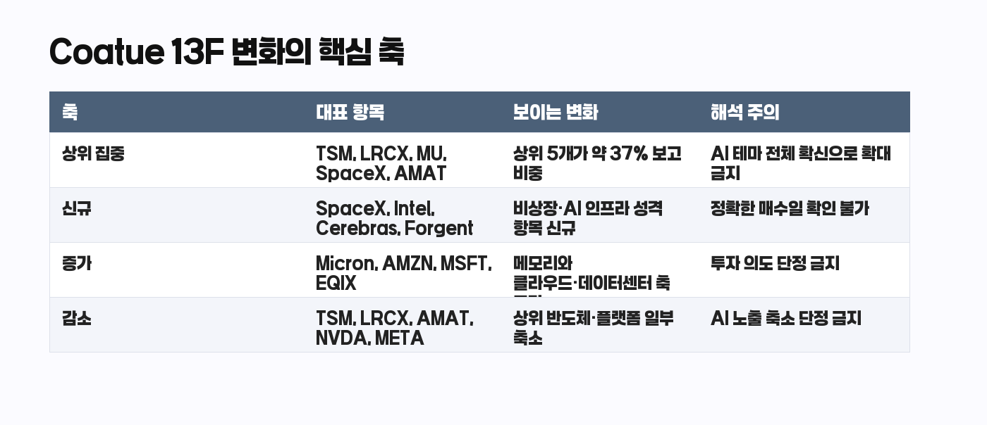 Coatue 13F 전분기 대비 변화 해석 표