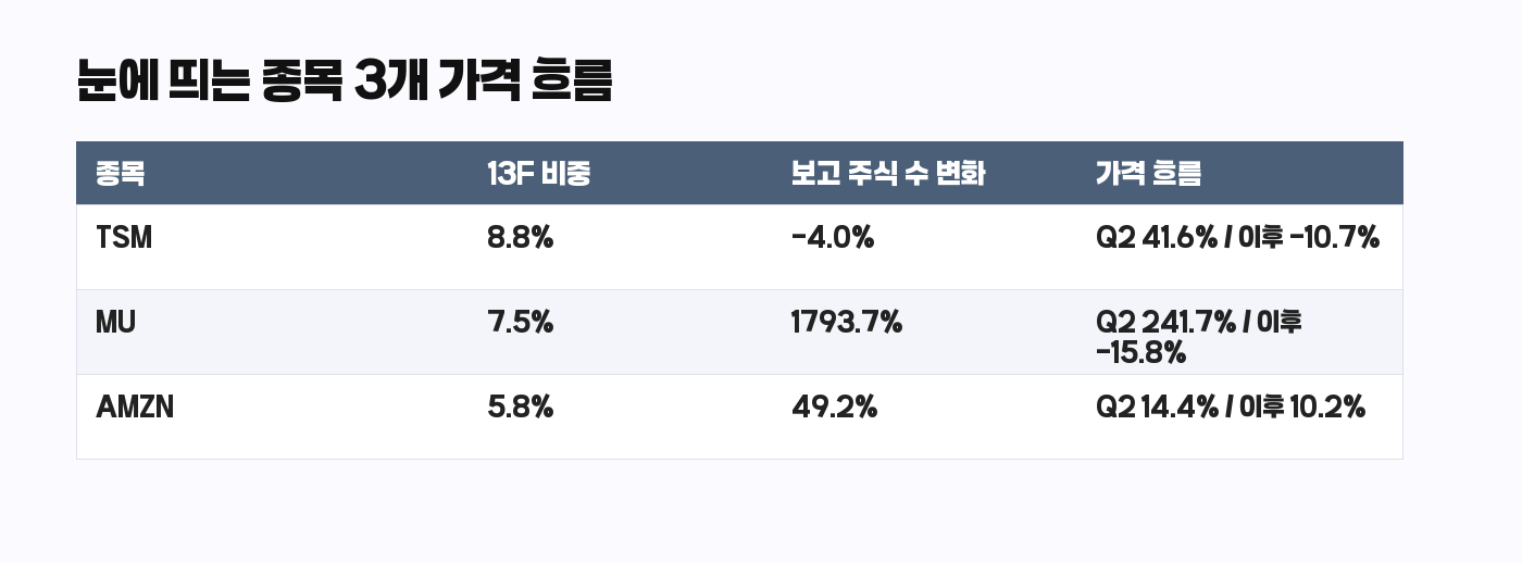 Coatue 13F 눈에 띄는 종목 3개 가격 흐름 표