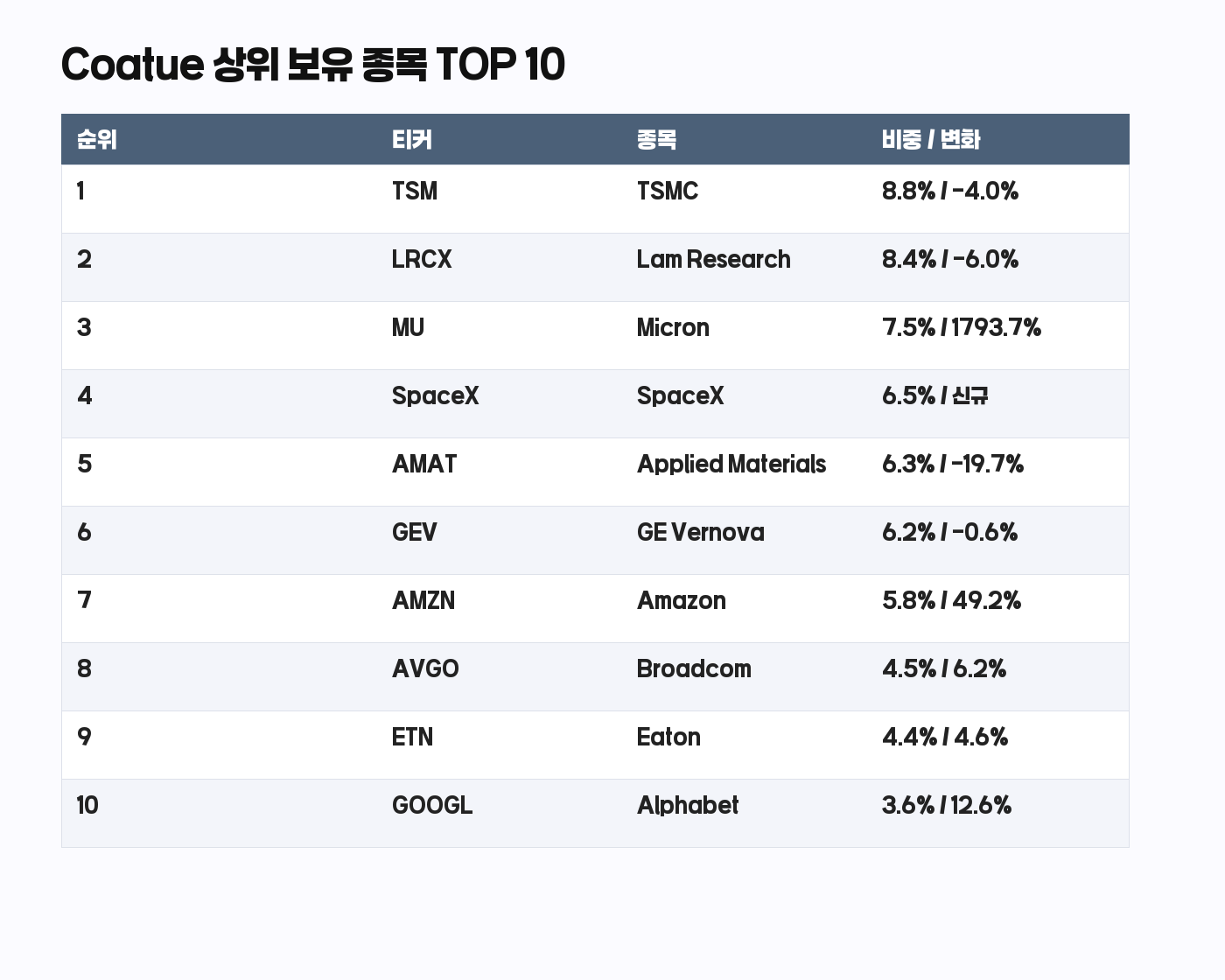 Coatue 13F 상위 보유 종목 TOP 10 표