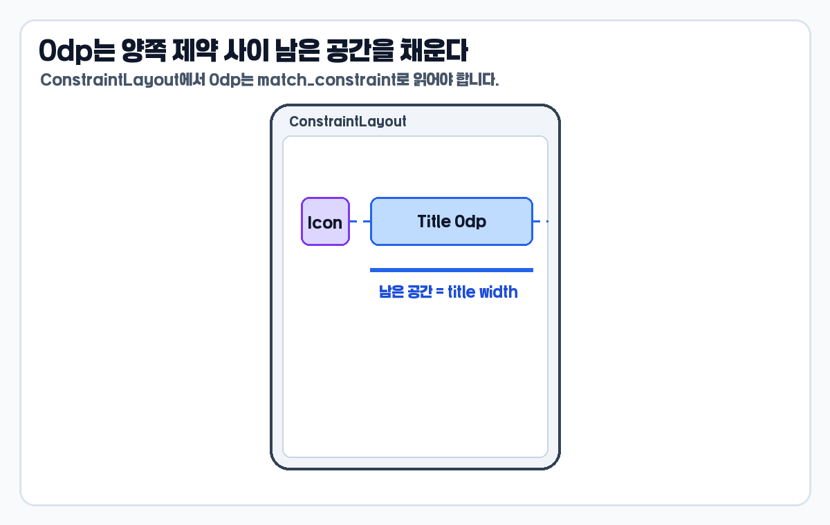 ConstraintLayout 0dp match_constraint가 남은 공간을 채우는 예시