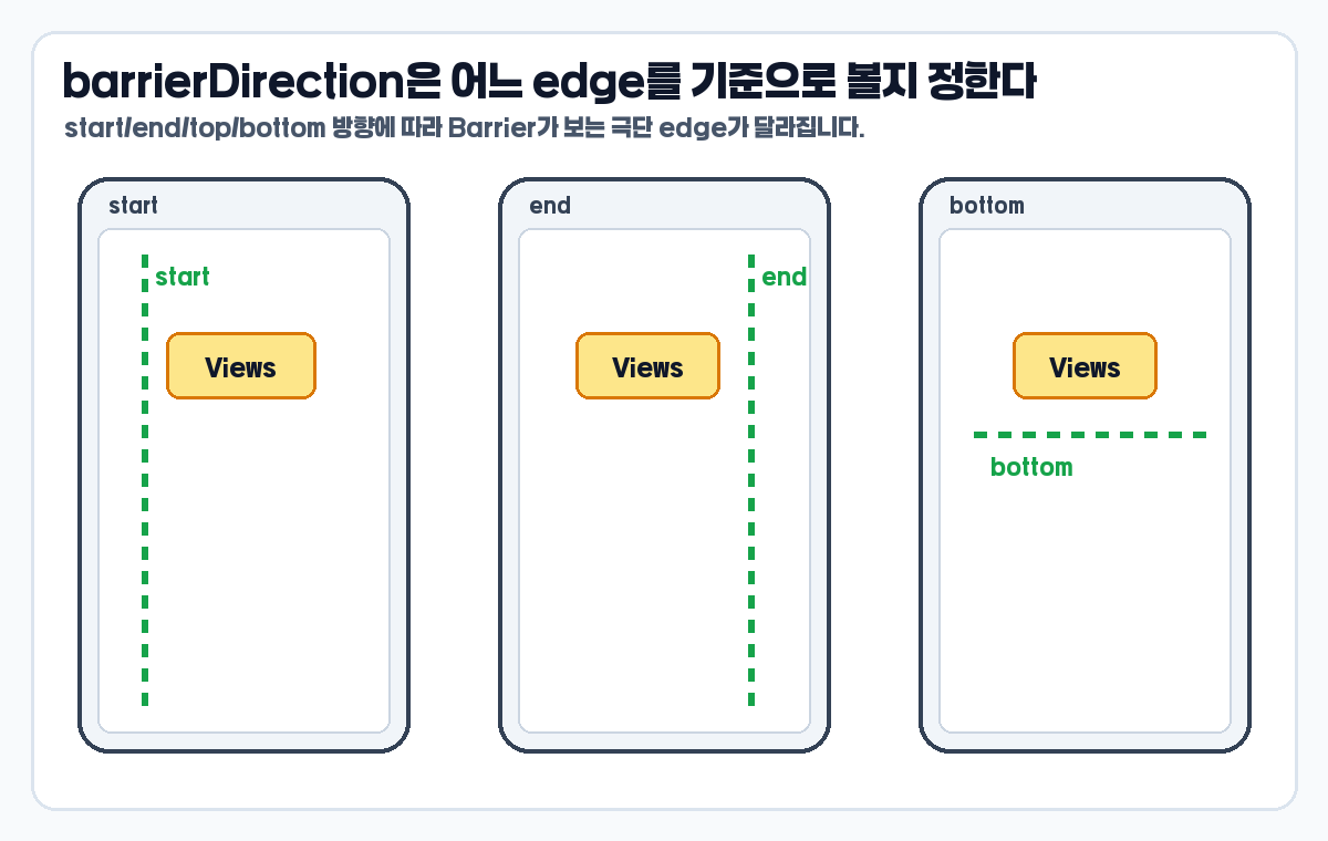 ConstraintLayout Barrier barrierDirection start end bottom 방향 비교 이미지