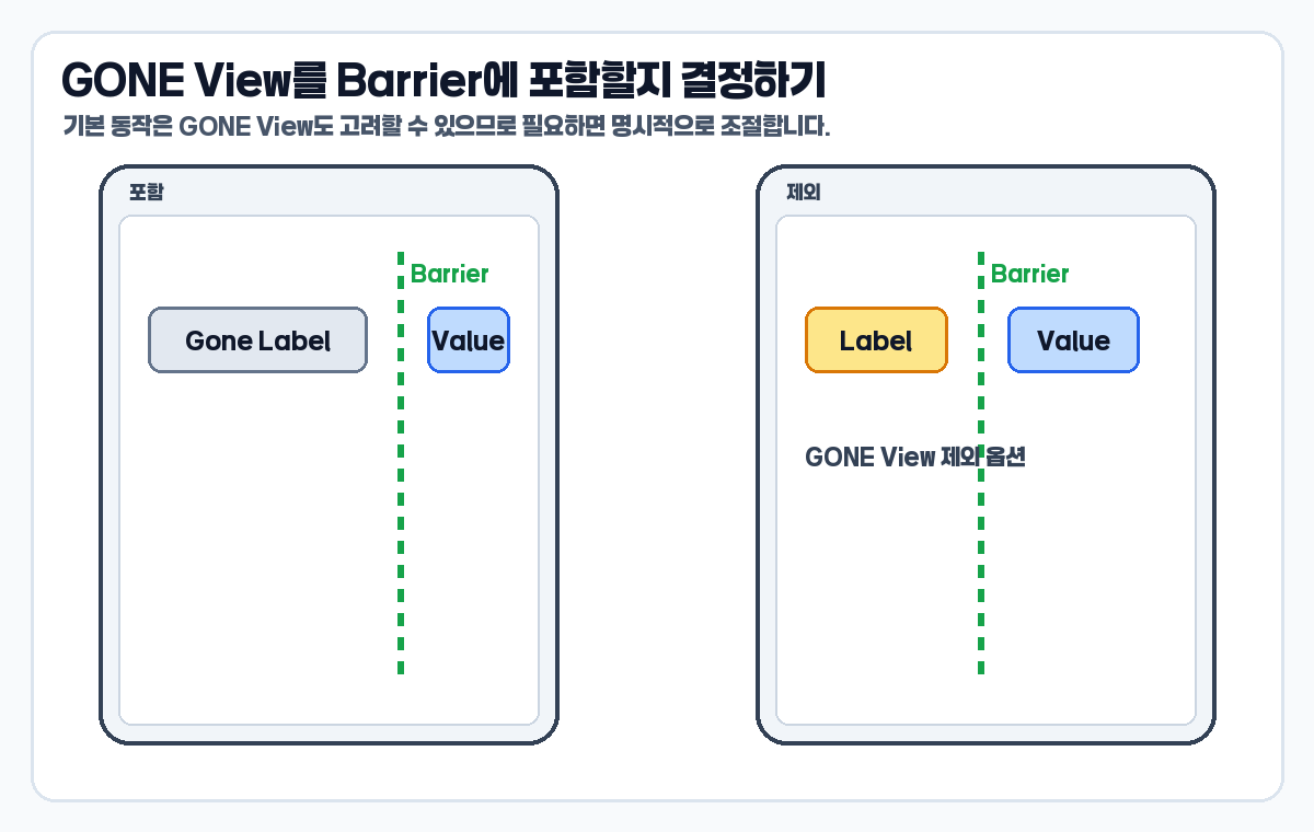ConstraintLayout Barrier GONE View 포함 여부 barrierAllowsGoneWidgets 이미지