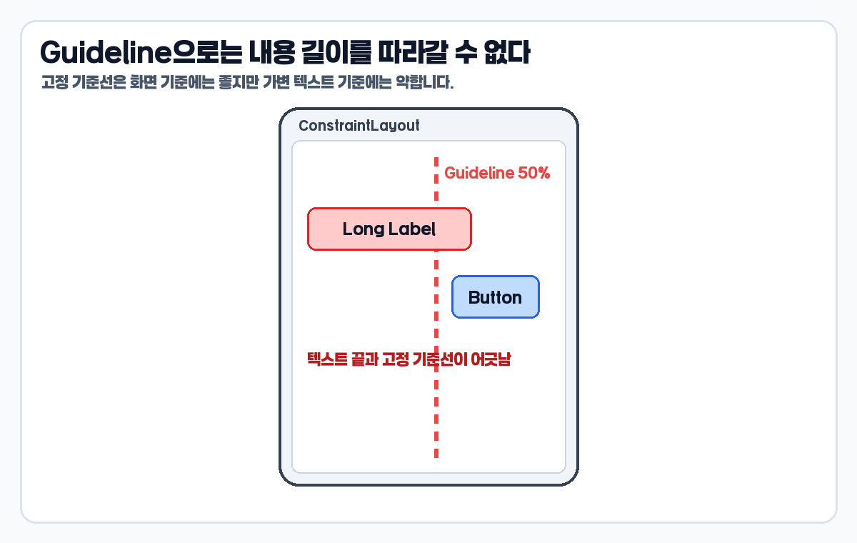 ConstraintLayout Barrier가 필요한 Guideline 고정 기준선 실패 예시