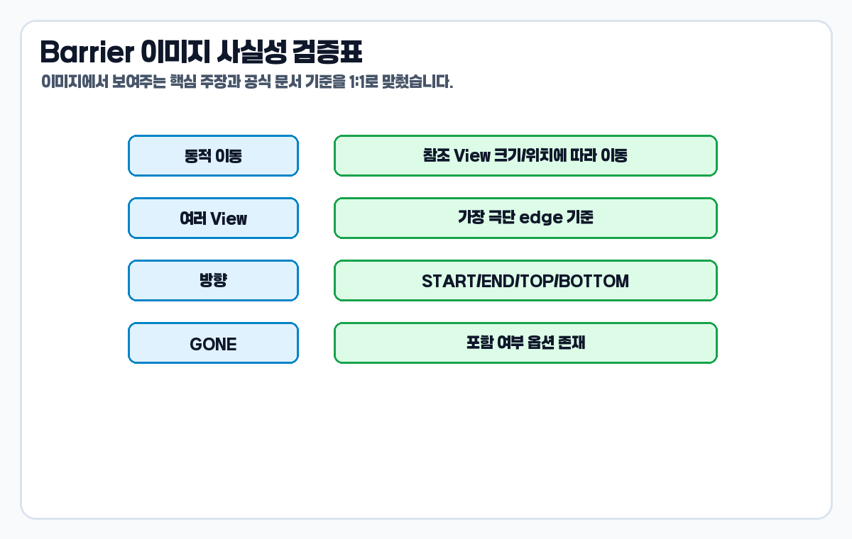 ConstraintLayout Barrier 이미지 사실성 검증 카드