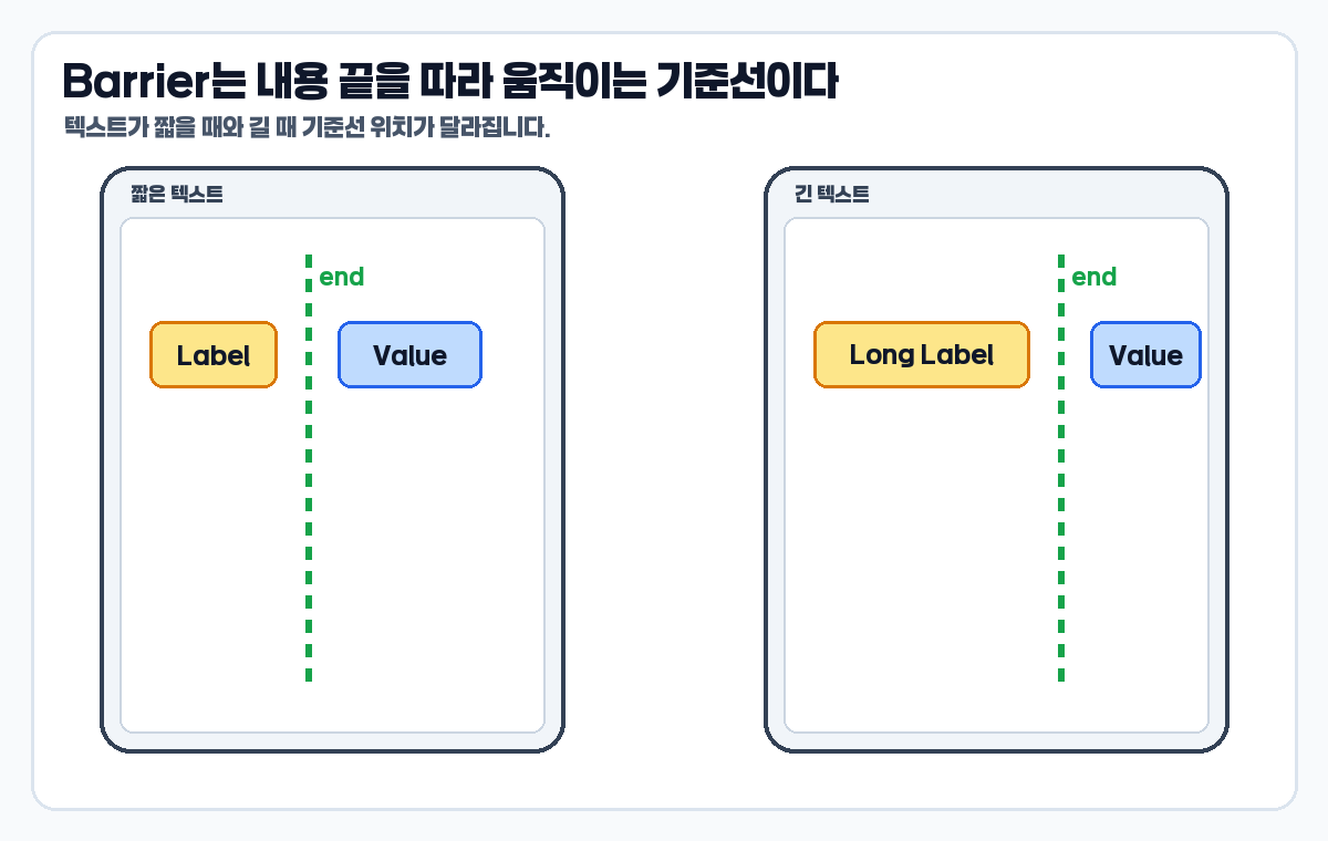 ConstraintLayout Barrier 짧은 텍스트와 긴 텍스트에서 동적 기준선이 이동하는 이미지