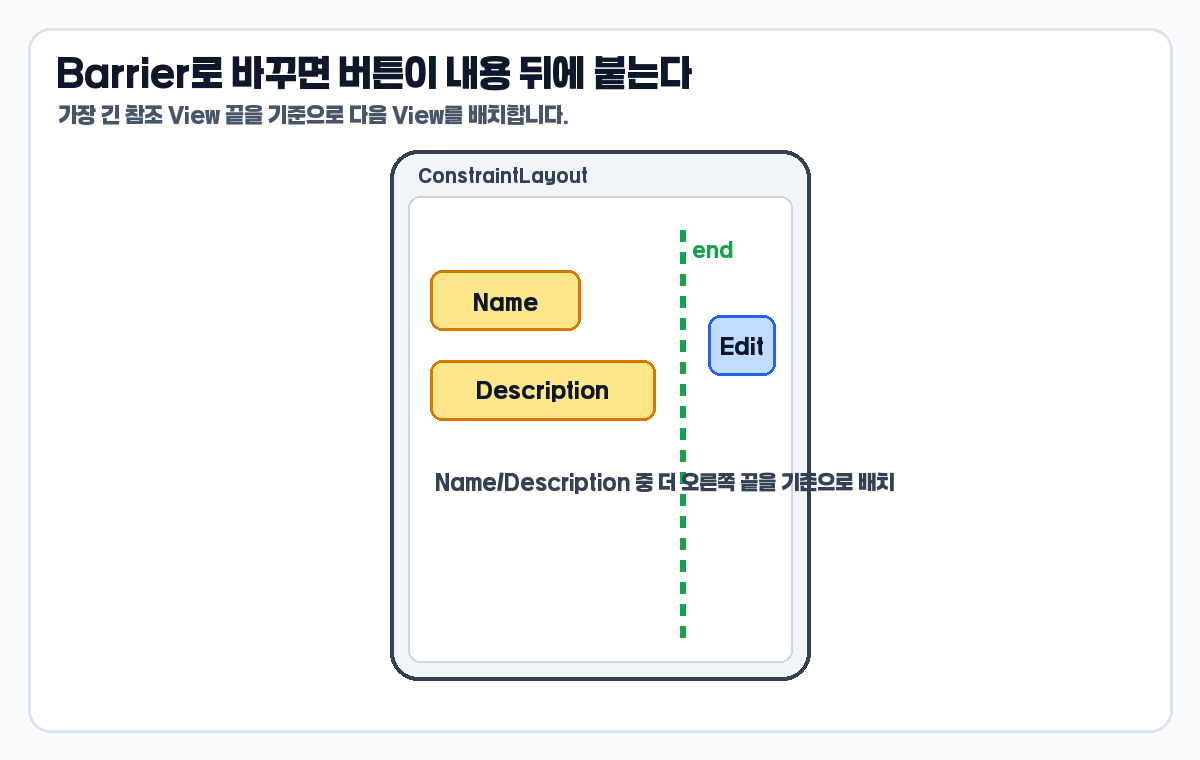 ConstraintLayout Barrier가 여러 텍스트 중 가장 긴 View 끝을 기준으로 버튼을 배치하는 이미지