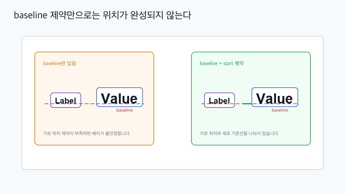 ConstraintLayout baseline 제약만 있고 위치 제약이 부족한 예시
