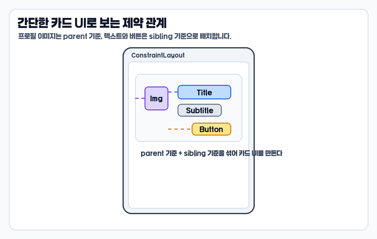 ConstraintLayout 기본 사용법 카드 UI 제약 관계 예시