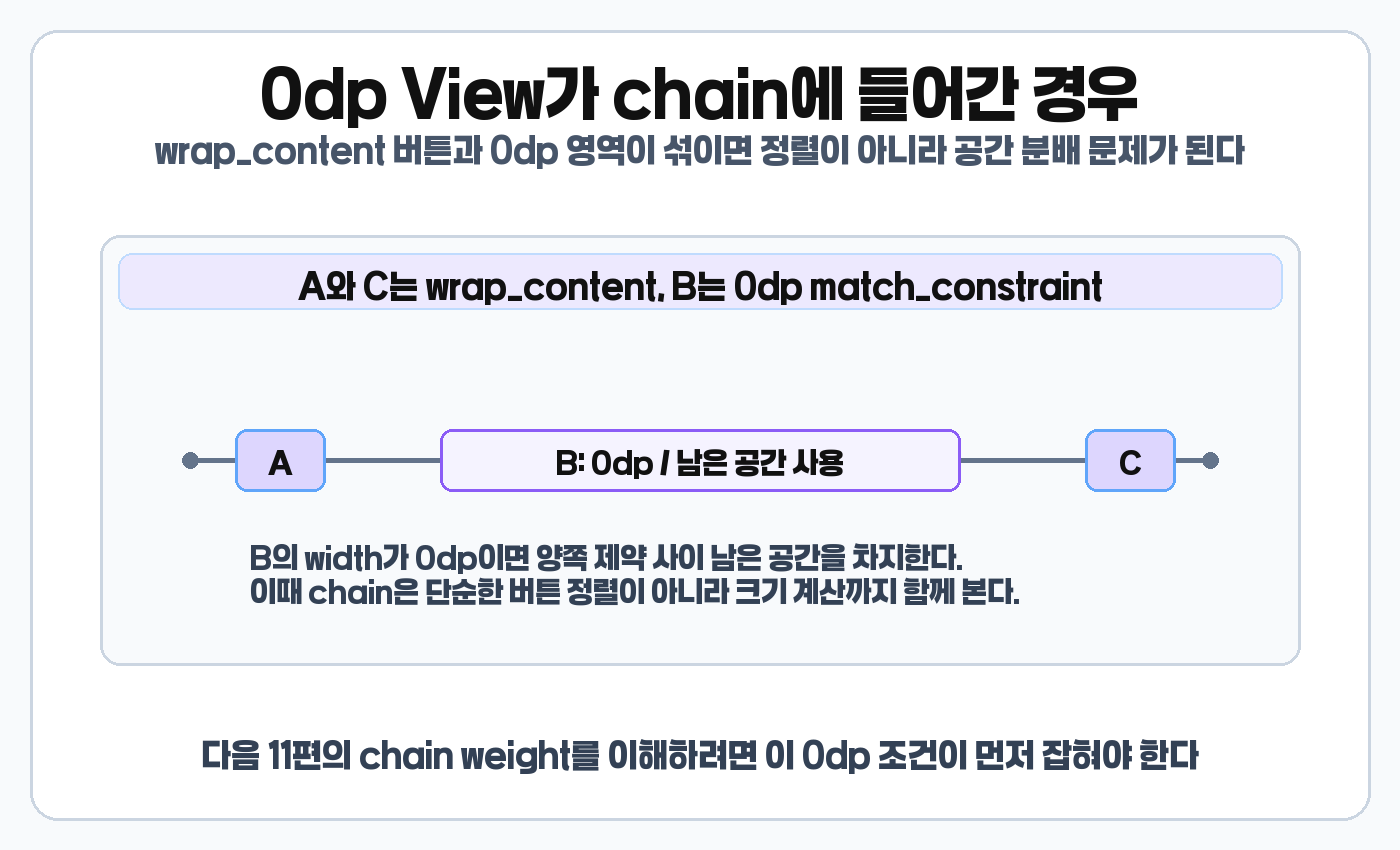 ConstraintLayout chain 안에서 0dp View가 남은 공간을 차지하는 이미지