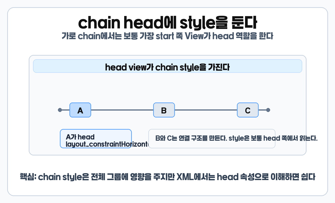 ConstraintLayout chain head와 chainStyle 위치 설명 이미지