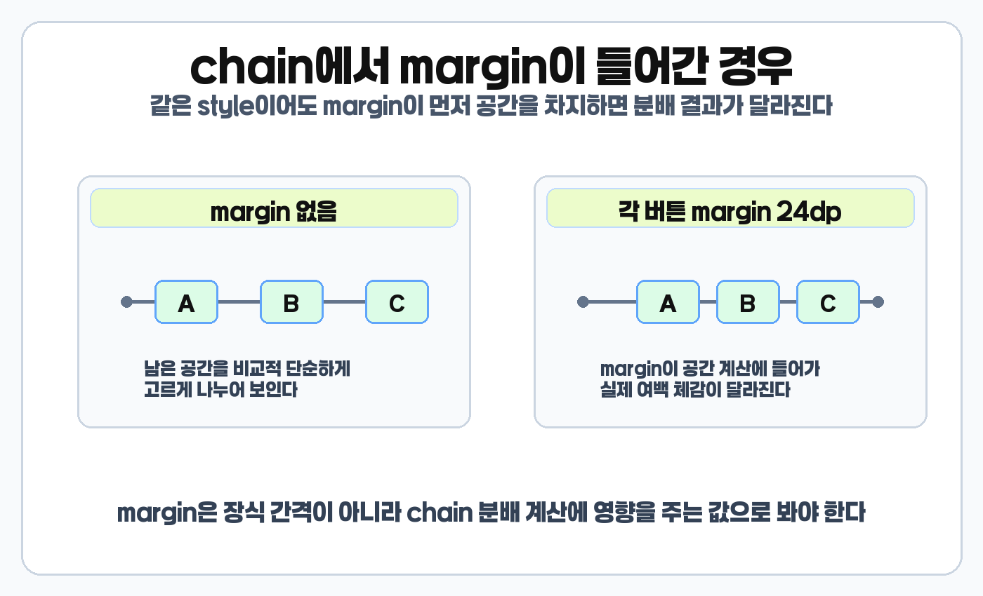 ConstraintLayout chain margin이 분배 결과에 미치는 영향 이미지