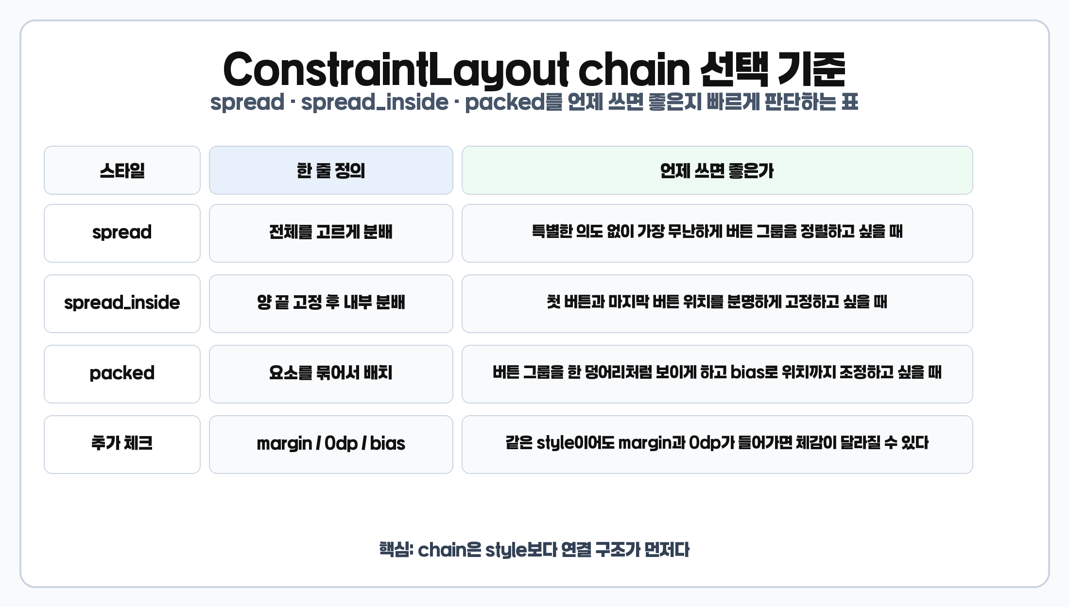 ConstraintLayout chain에서 spread, spread_inside, packed를 언제 써야 하는지 비교한 표