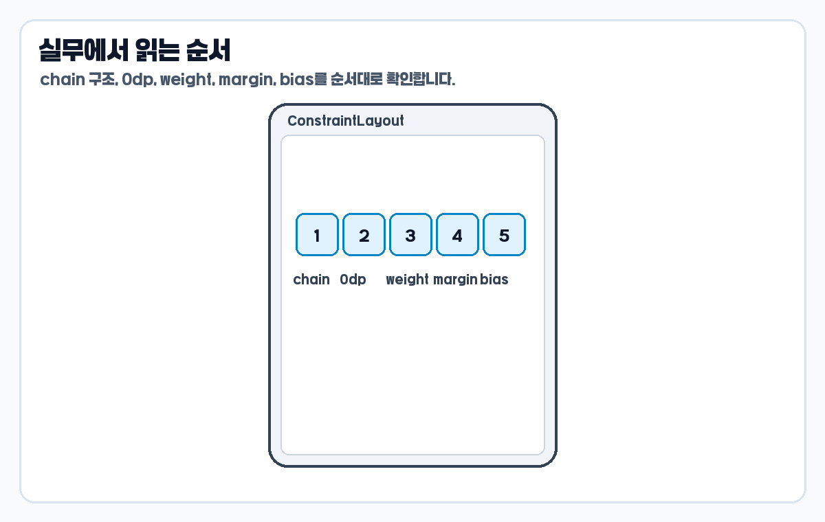 ConstraintLayout chain weight 확인 순서 이미지