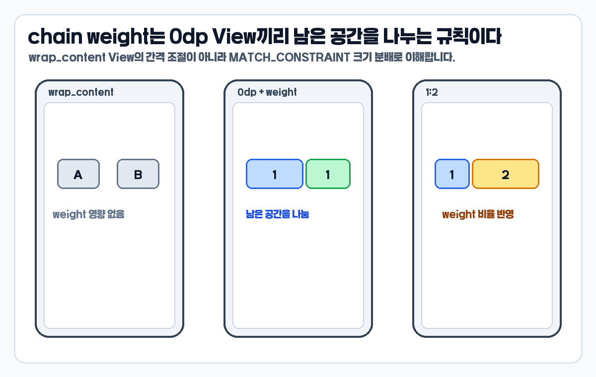 ConstraintLayout chain weight 0dp와 wrap_content 차이 이미지