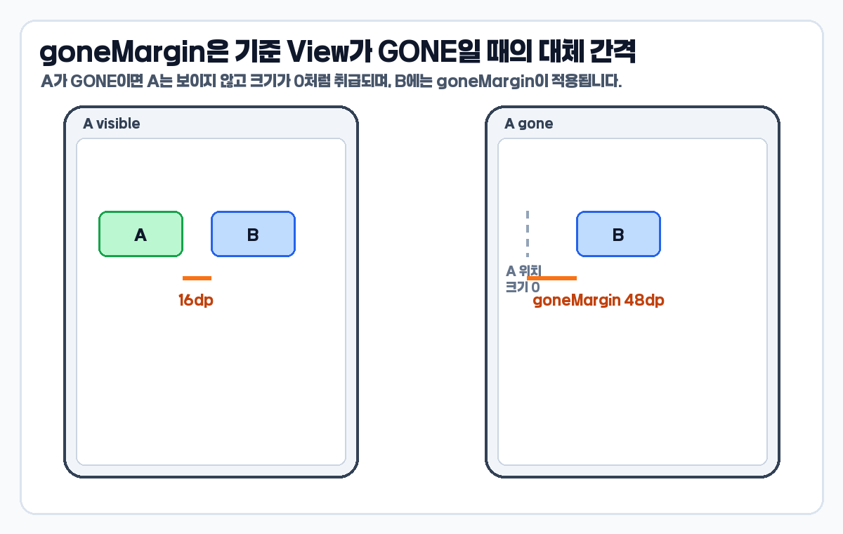 ConstraintLayout goneMargin visible gone 상태 비교 이미지
