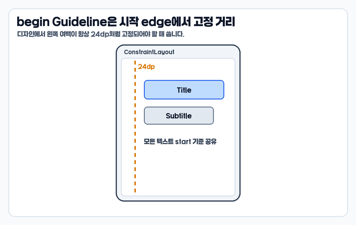 ConstraintLayout Guideline begin 24dp 텍스트 시작 기준선 예시