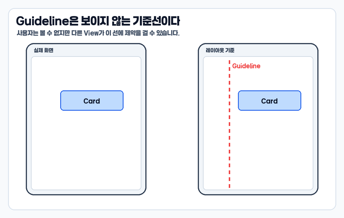ConstraintLayout Guideline 보이지 않는 기준선 설명 이미지
