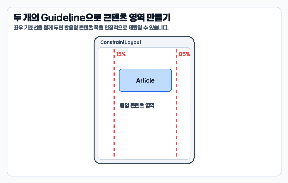 ConstraintLayout Guideline 두 개로 콘텐츠 영역 만드는 예시