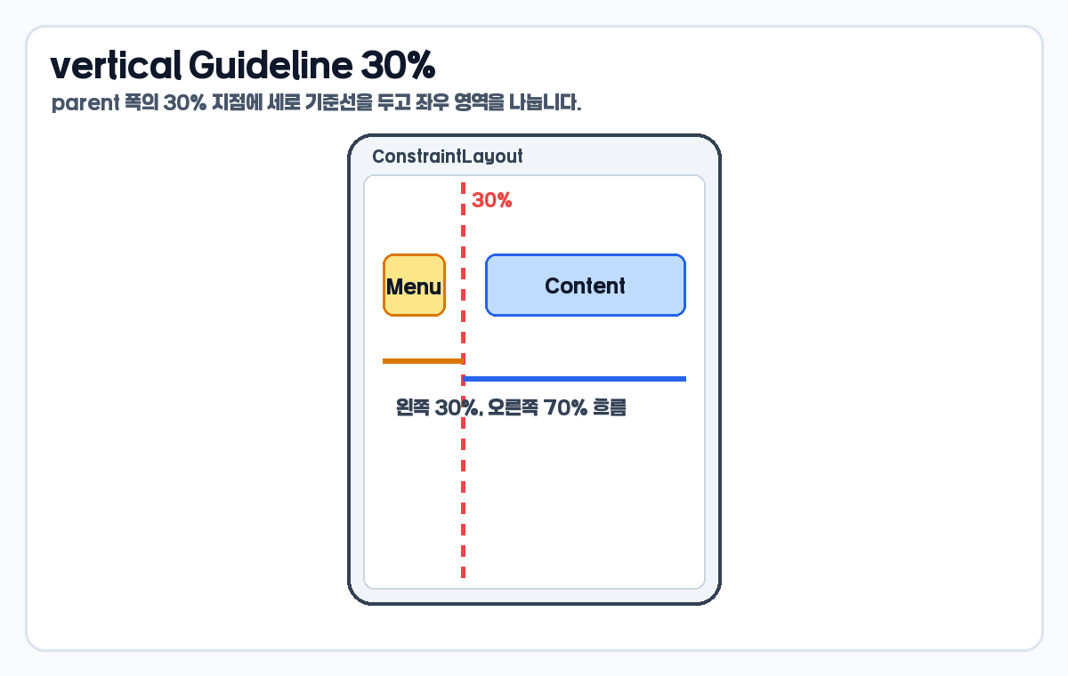 ConstraintLayout Guideline percent 30 세로 기준선 예시