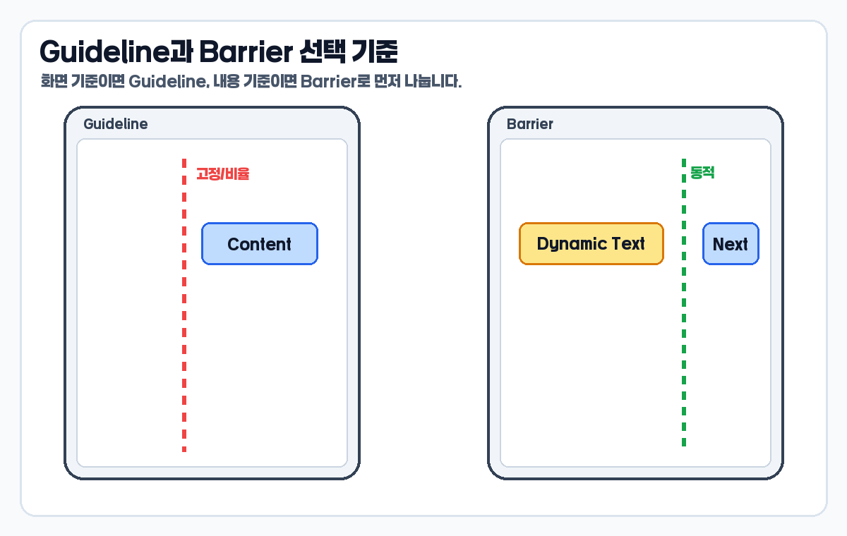 ConstraintLayout Guideline과 Barrier 선택 기준 비교 이미지