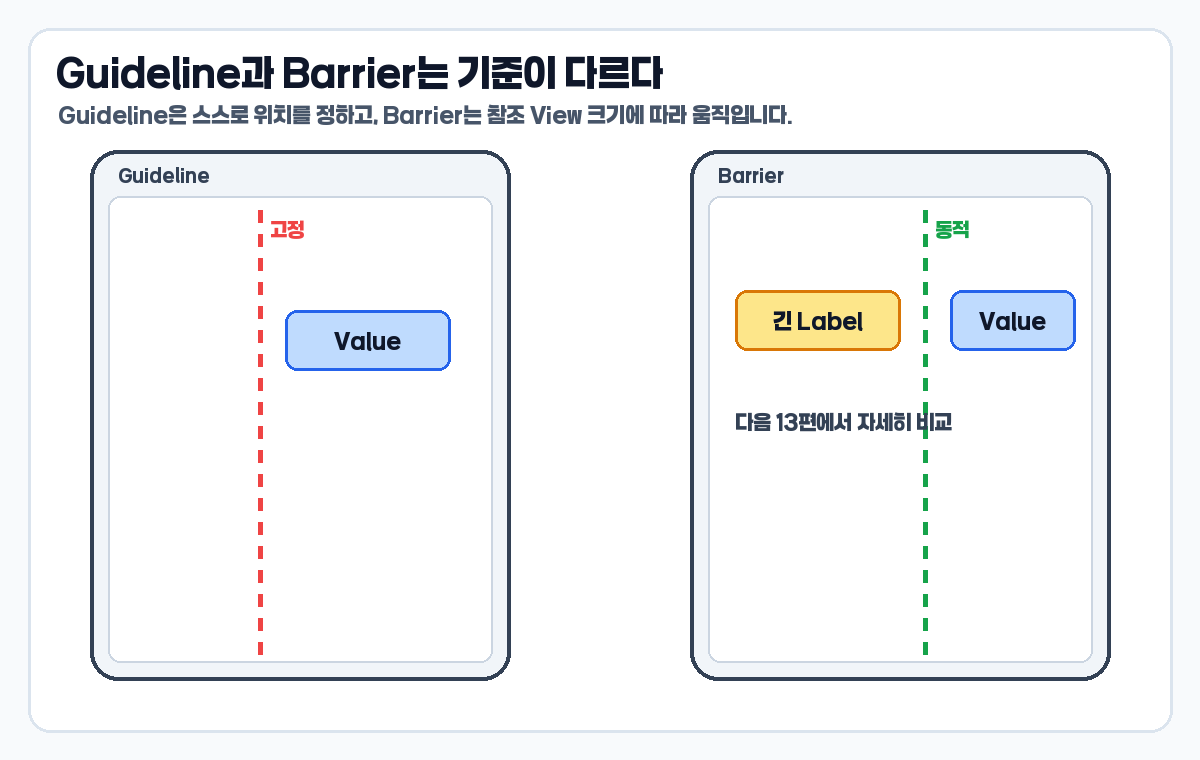ConstraintLayout Guideline과 Barrier 차이 비교 이미지