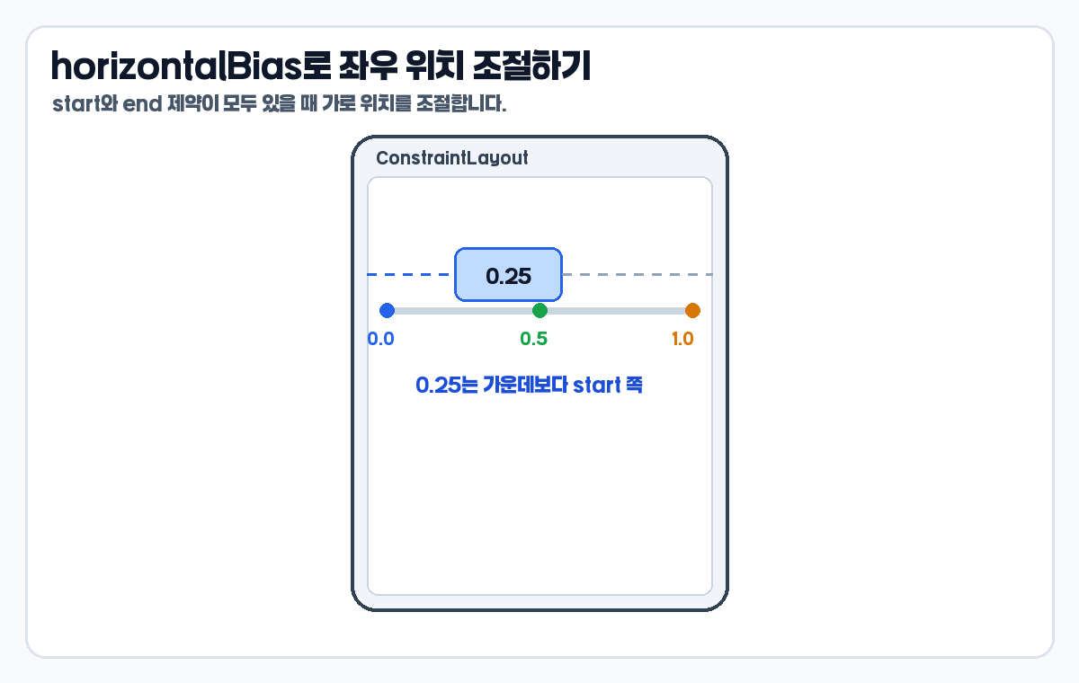 ConstraintLayout horizontalBias 0.25 위치 조절 예시
