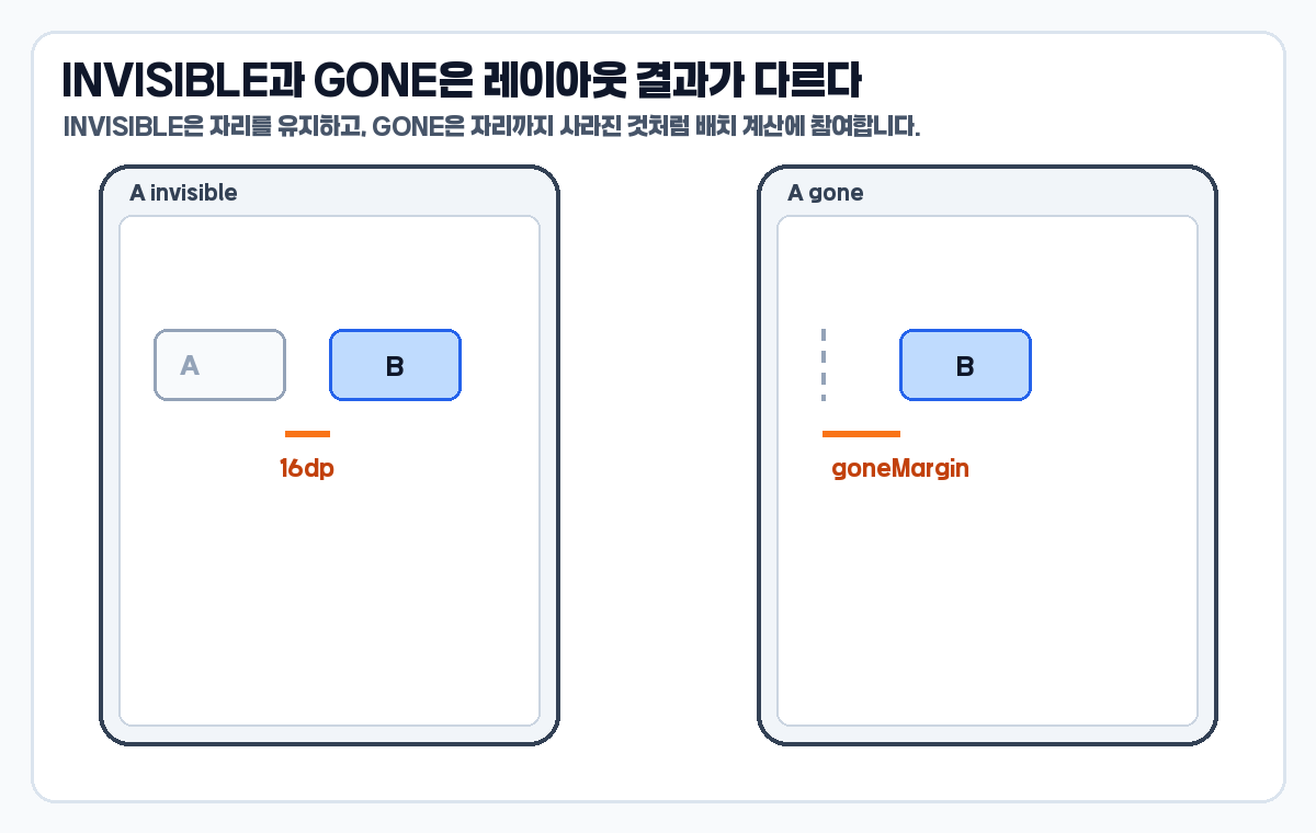 ConstraintLayout INVISIBLE과 GONE goneMargin 차이 예시