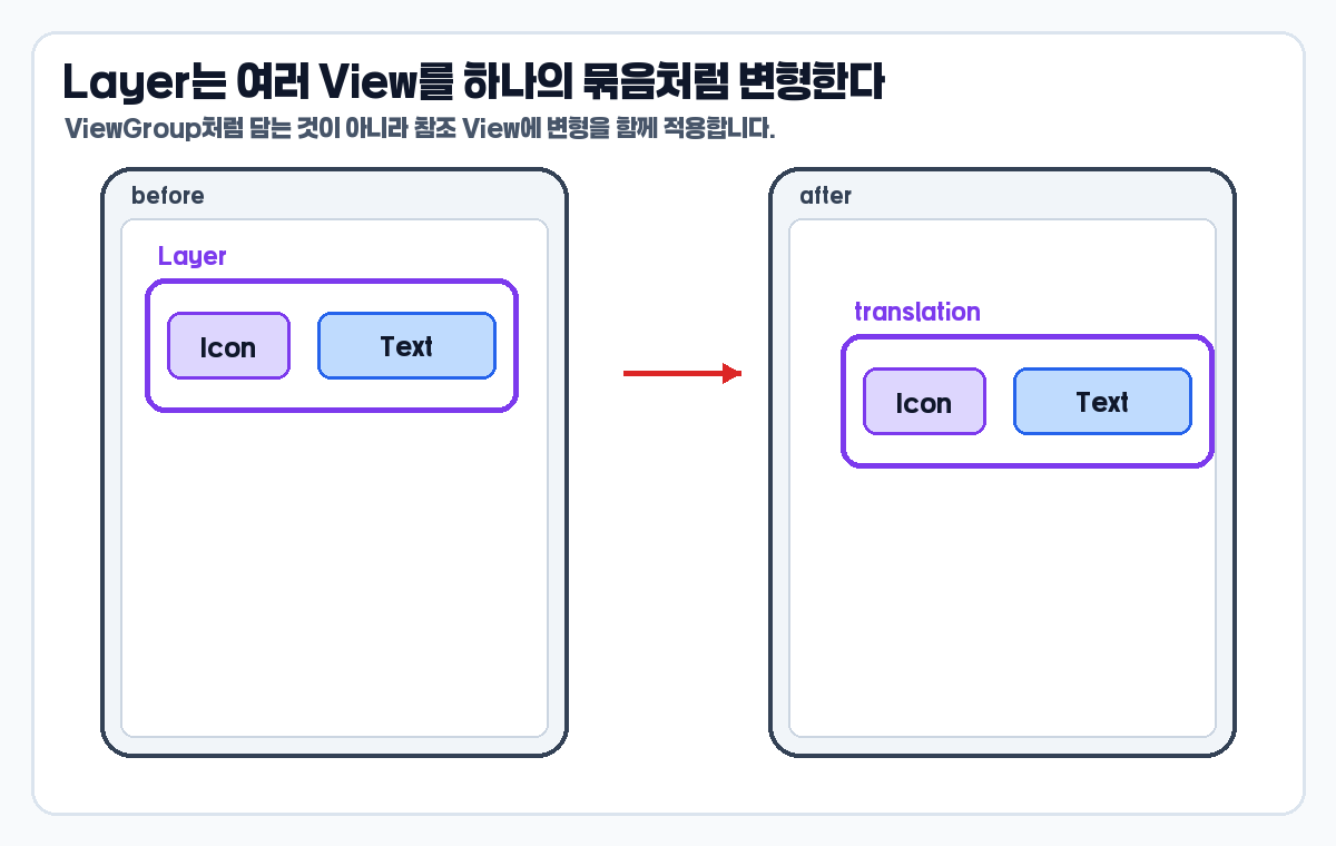 ConstraintLayout Layer로 여러 View를 함께 이동하는 개념 이미지