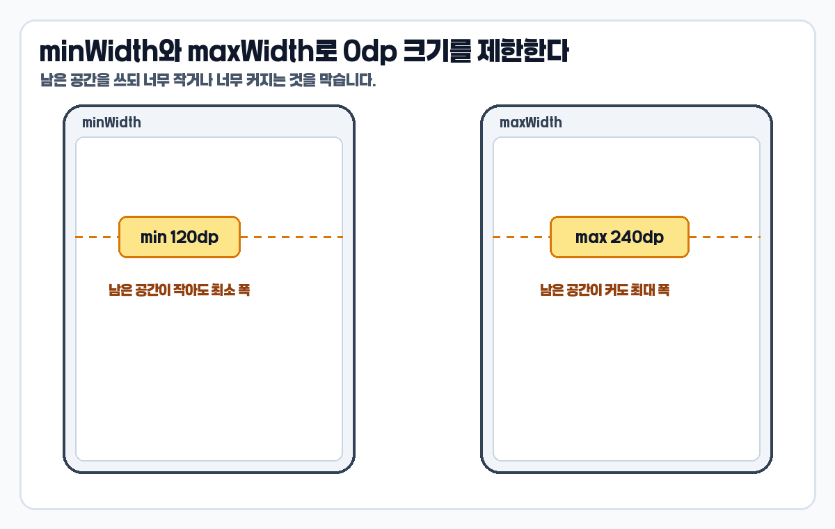 ConstraintLayout match_constraint minWidth maxWidth 제한 예시