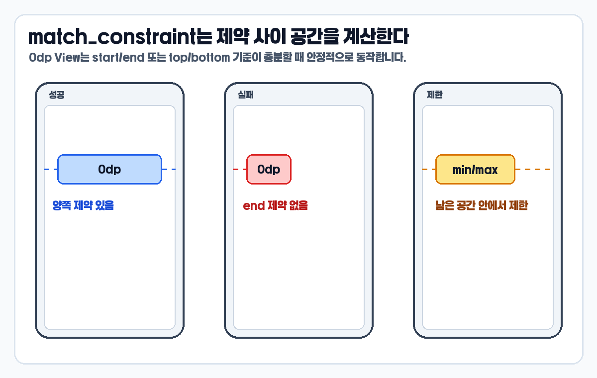 ConstraintLayout match_constraint 성공 실패 제한 비교 이미지