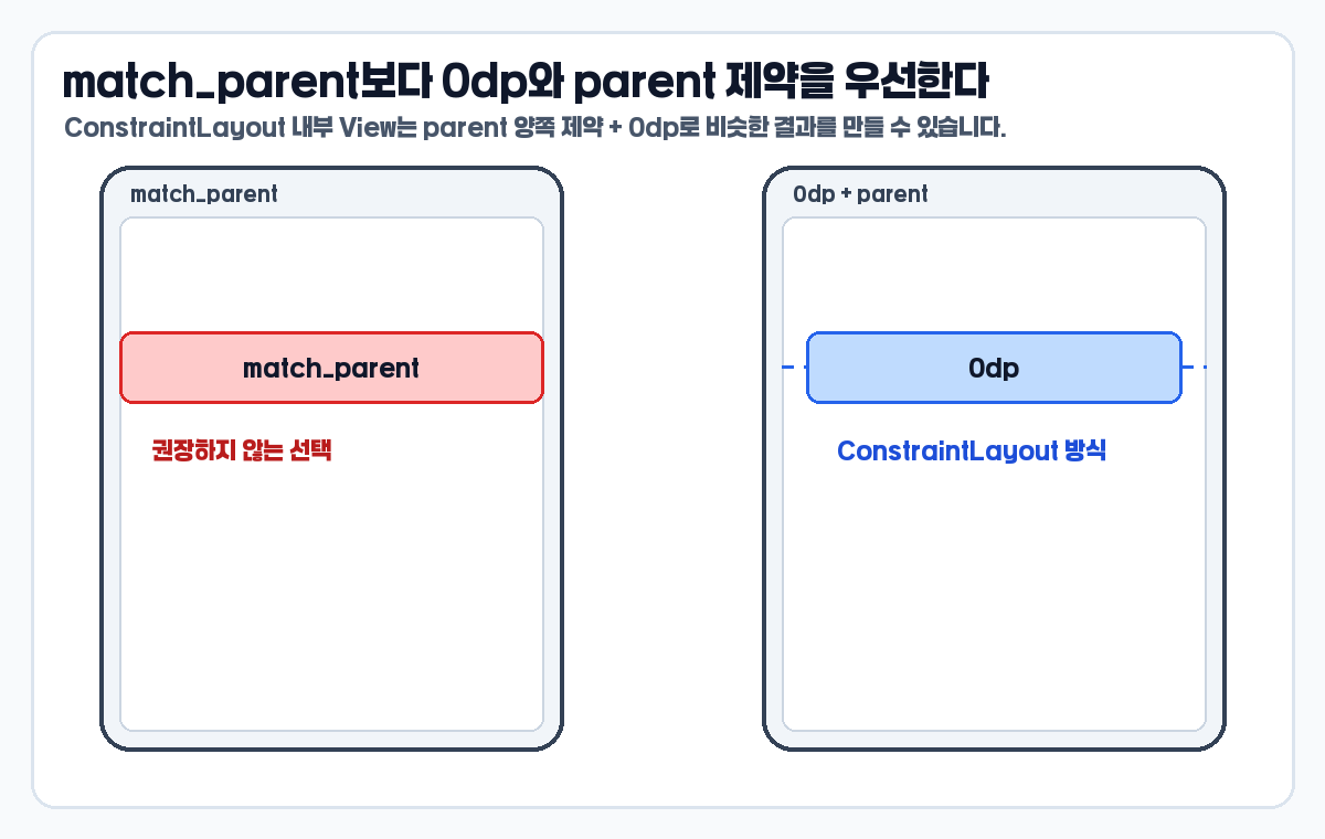 ConstraintLayout match_parent와 0dp parent 제약 차이 이미지