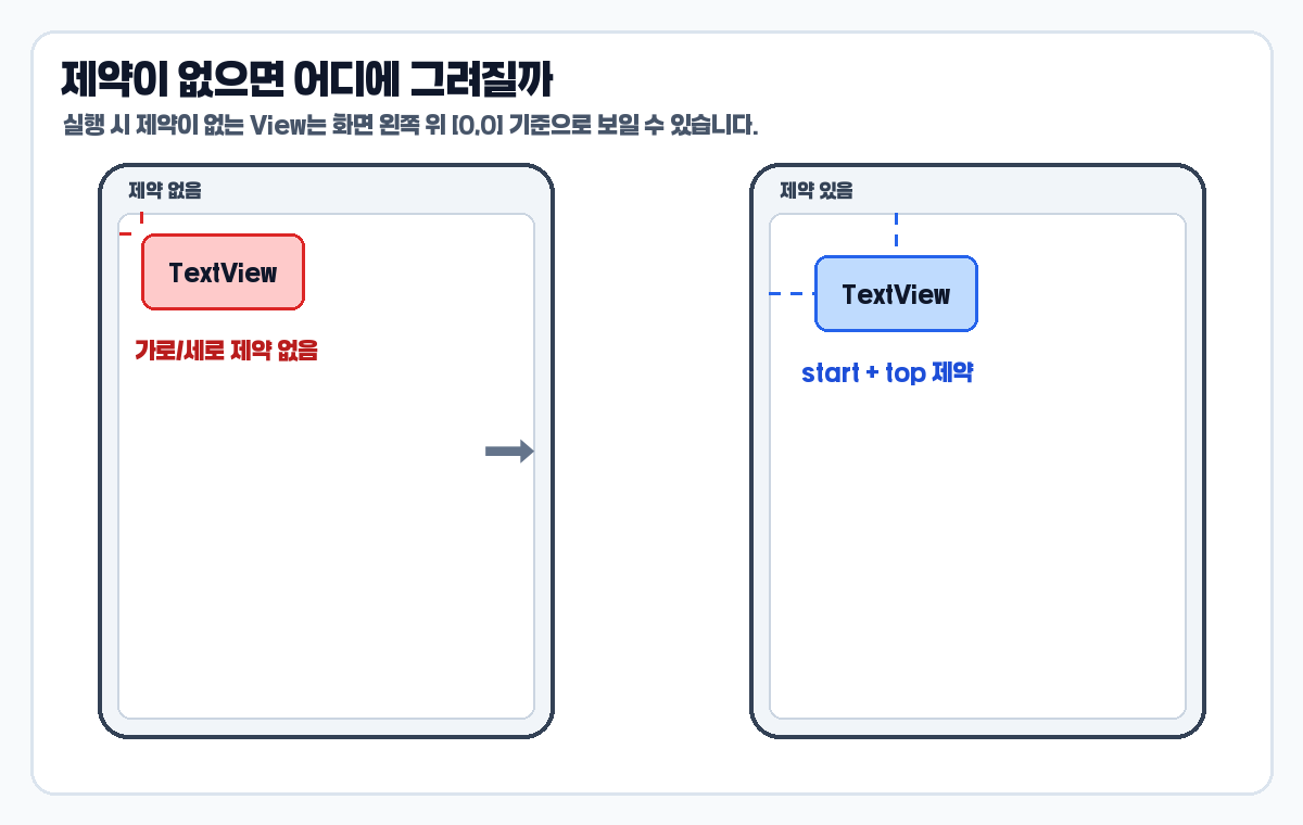 ConstraintLayout 기본 사용법 제약 없음과 제약 있음 비교 이미지
