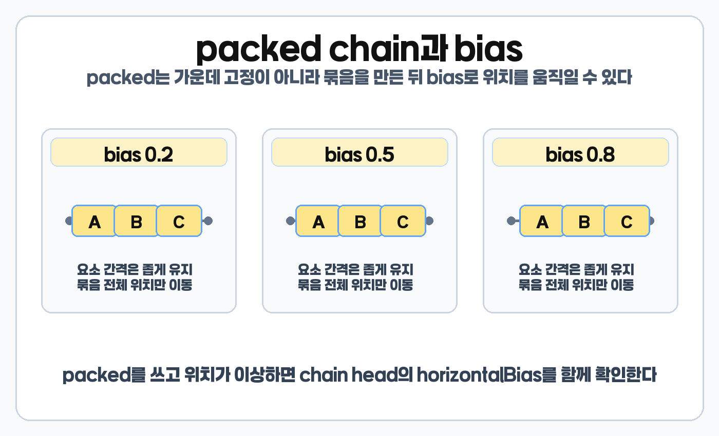 ConstraintLayout packed chain bias 위치 비교 이미지