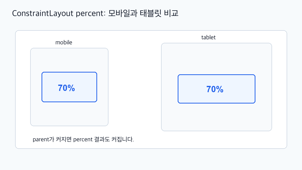 ConstraintLayout percent 모바일 태블릿 크기 비교 이미지