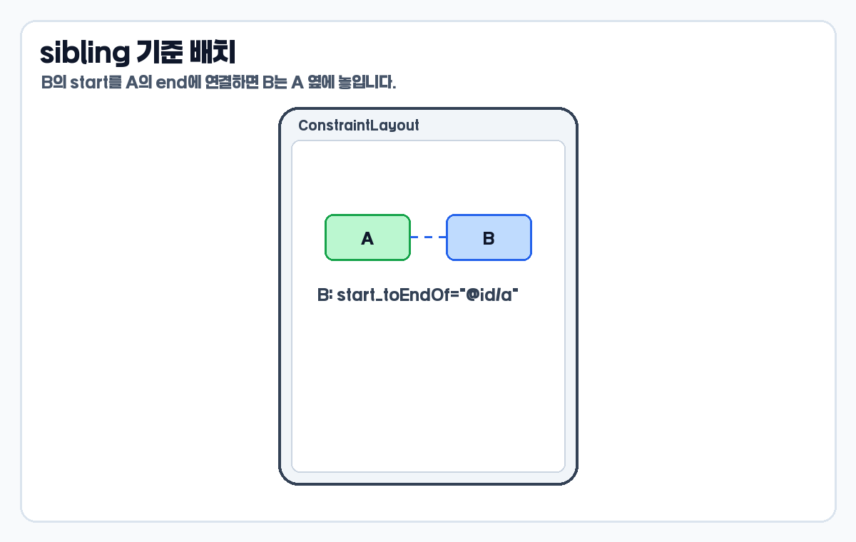 ConstraintLayout sibling start_toEndOf 배치 예시