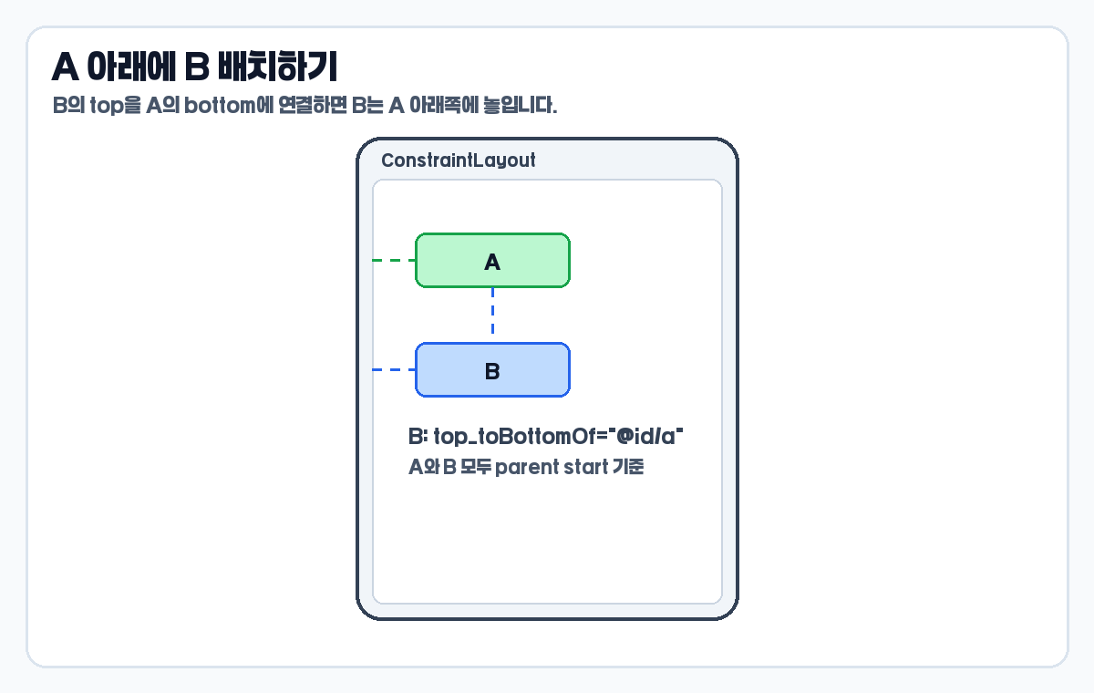 ConstraintLayout sibling top_toBottomOf 세로 배치 예시